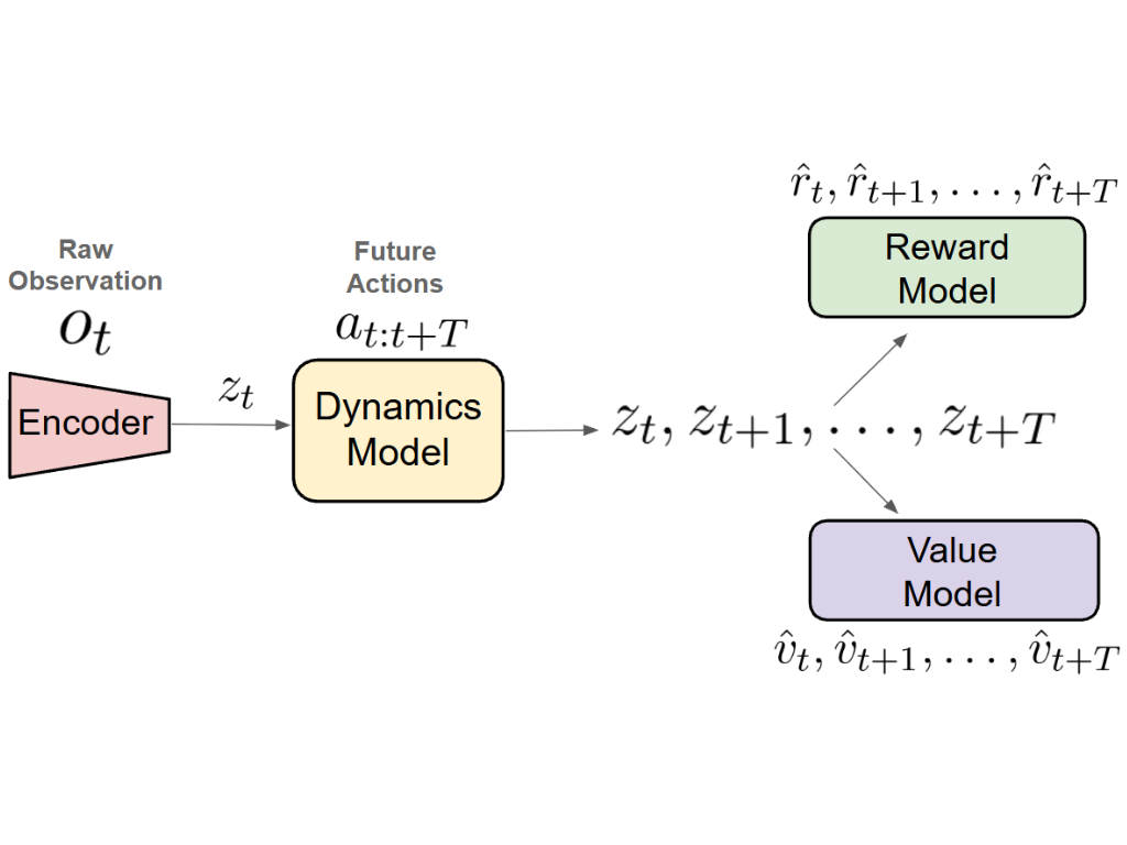 World model architecture showing encoder, latent dynamics, and value components